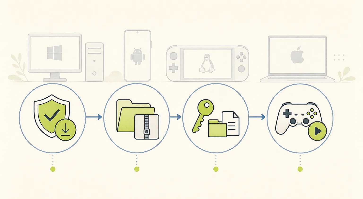 Editorial step diagram showing Citron release verification, first launch, local folder selection, and one-game testing