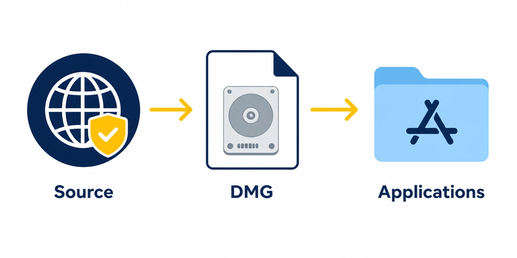 Editorial flow showing a trusted source, a DMG disk image, and the Applications folder
